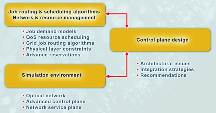 Control plane design schema